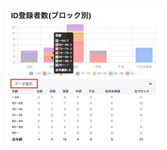 ID登録者数（ブロック別）