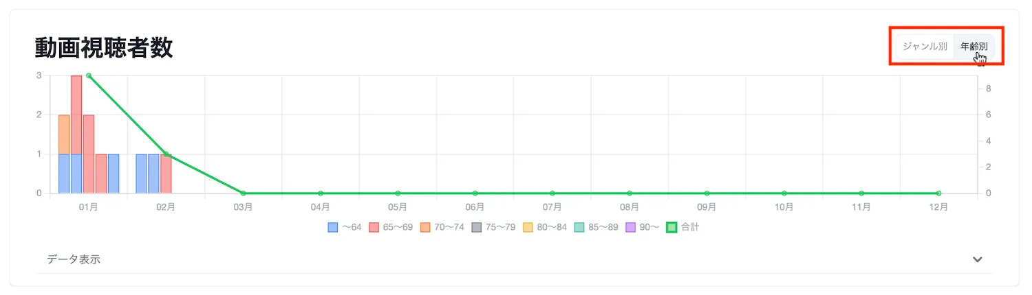 動画視聴者数（年齢別）